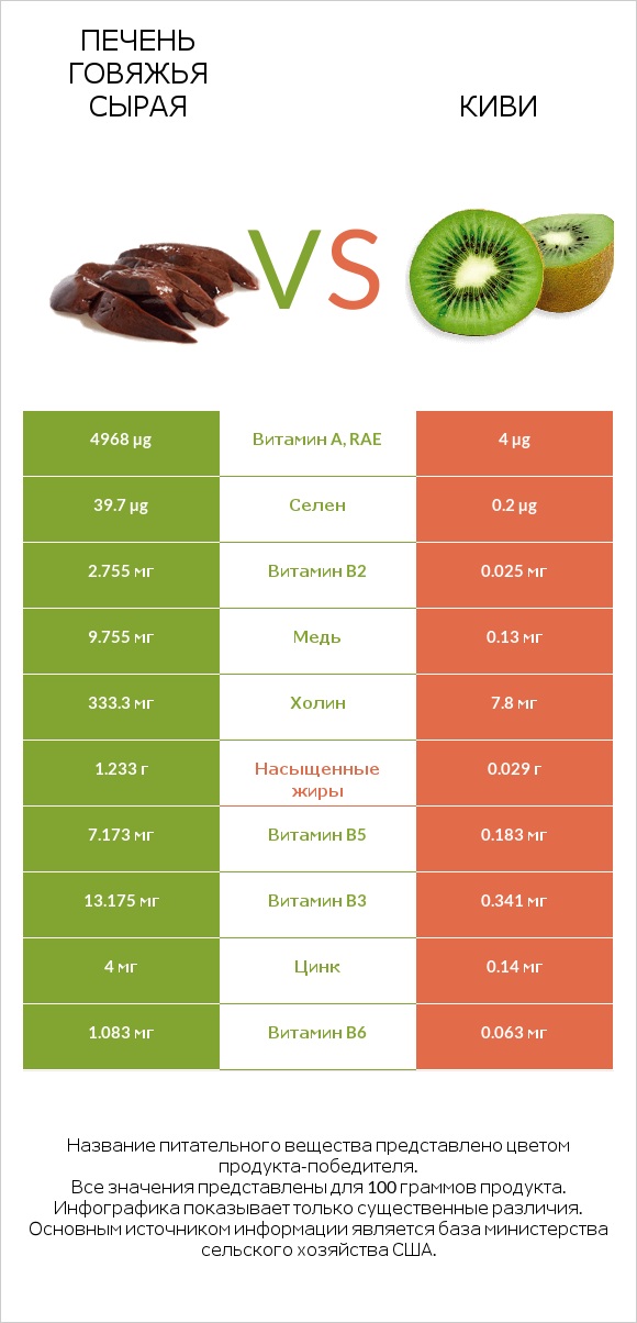 Печень говяжья сырая vs Киви infographic