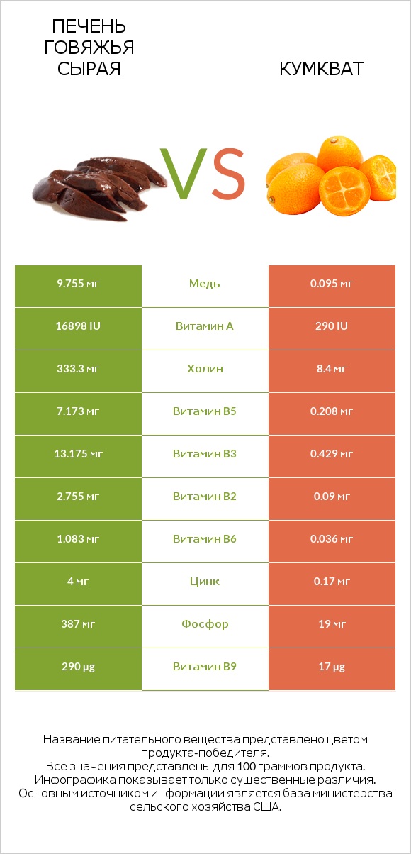 Печень говяжья сырая vs Кумкват infographic