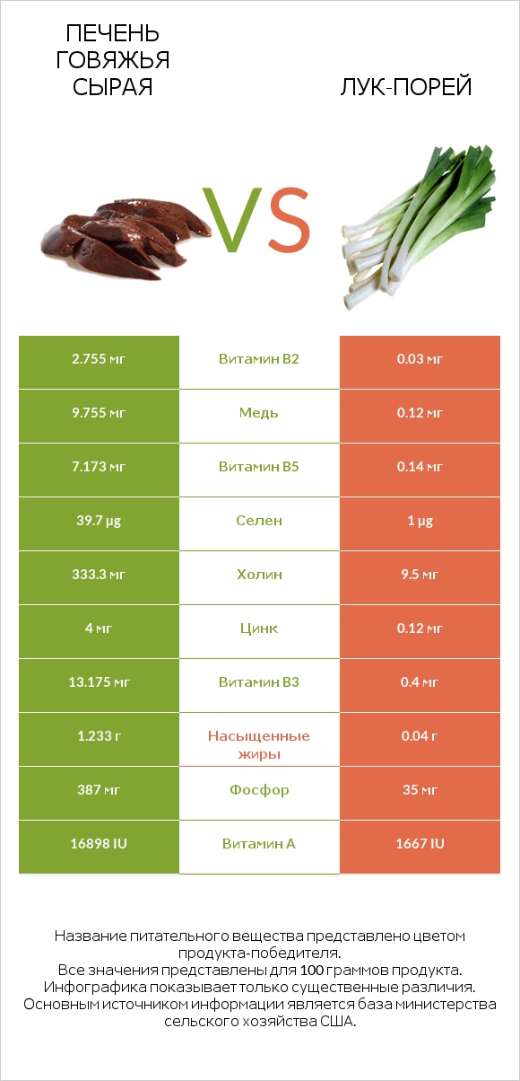 Печень говяжья сырая vs Лук-порей infographic