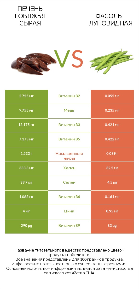 Печень говяжья сырая vs Фасоль луновидная infographic