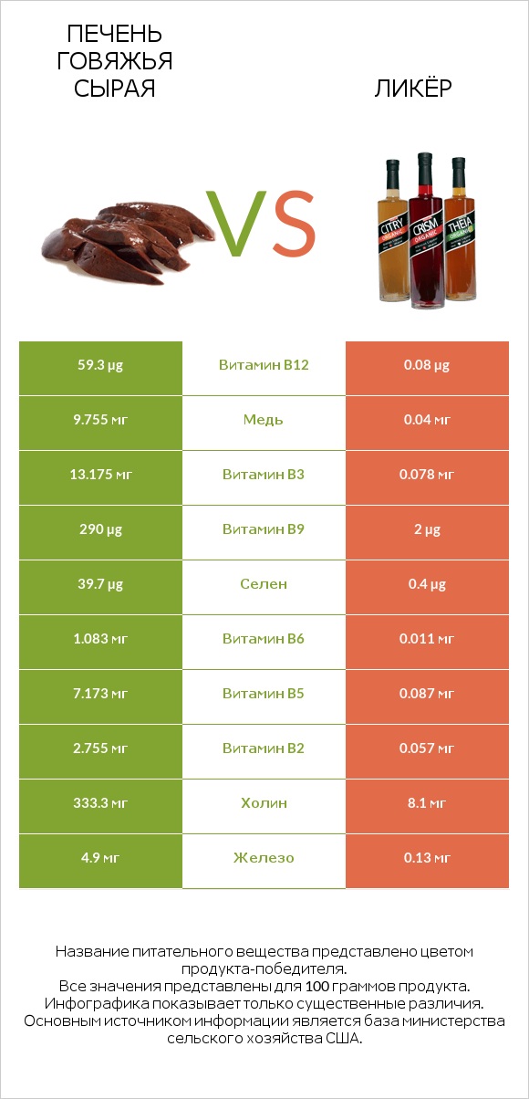 Печень говяжья сырая vs Ликёр infographic