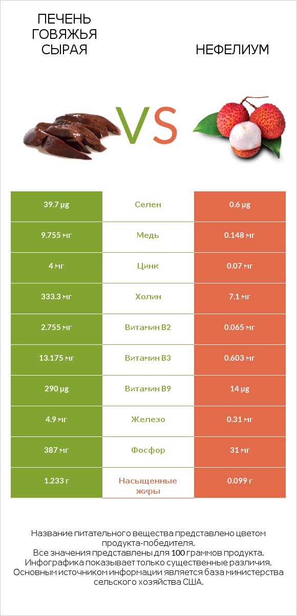 Печень говяжья сырая vs Нефелиум infographic