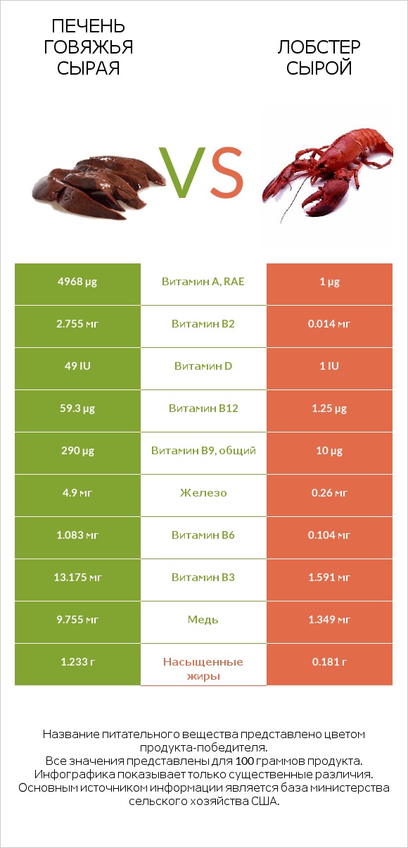 Печень говяжья сырая vs Лобстер сырой infographic