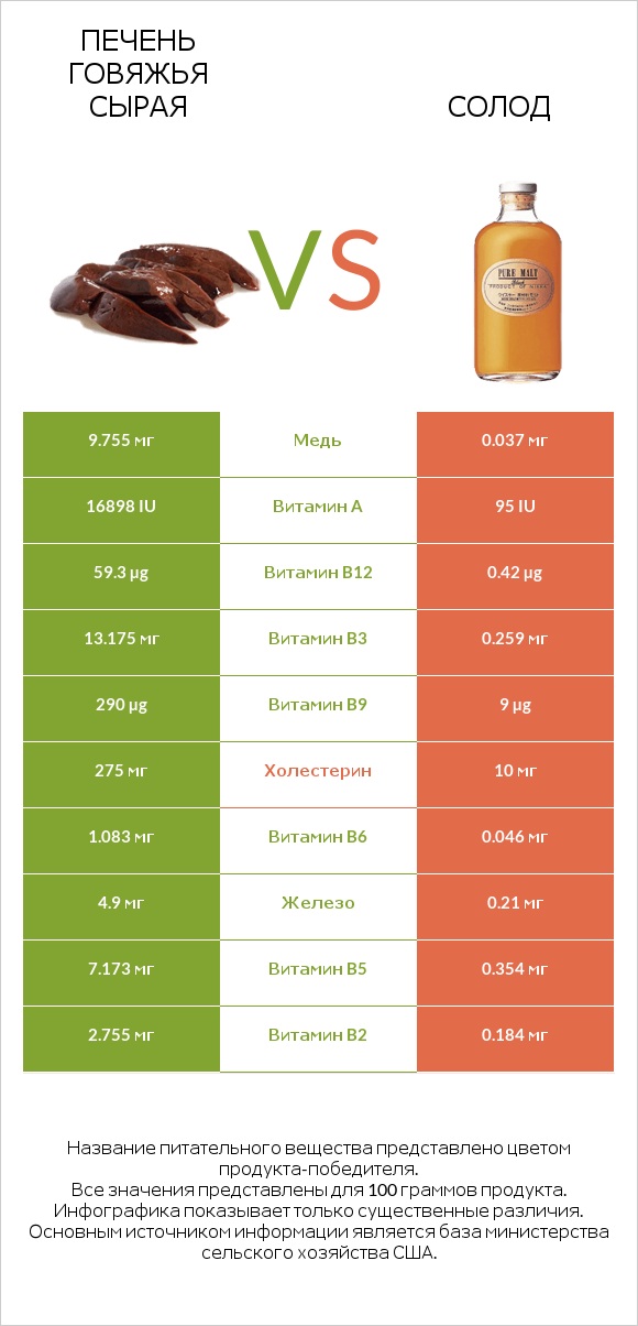 Печень говяжья сырая vs Солод infographic