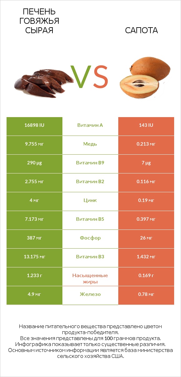 Печень говяжья сырая vs Сапота infographic