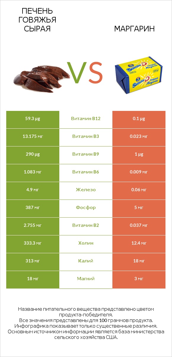 Печень говяжья сырая vs Маргарин infographic