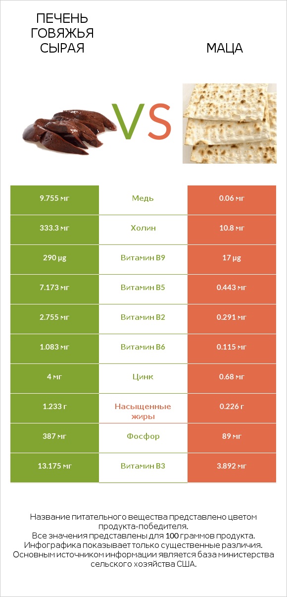 Печень говяжья сырая vs Маца infographic