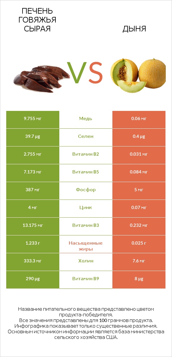 Печень говяжья сырая vs Дыня infographic