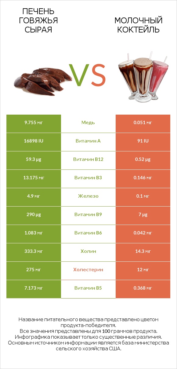 Печень говяжья сырая vs Молочный коктейль infographic