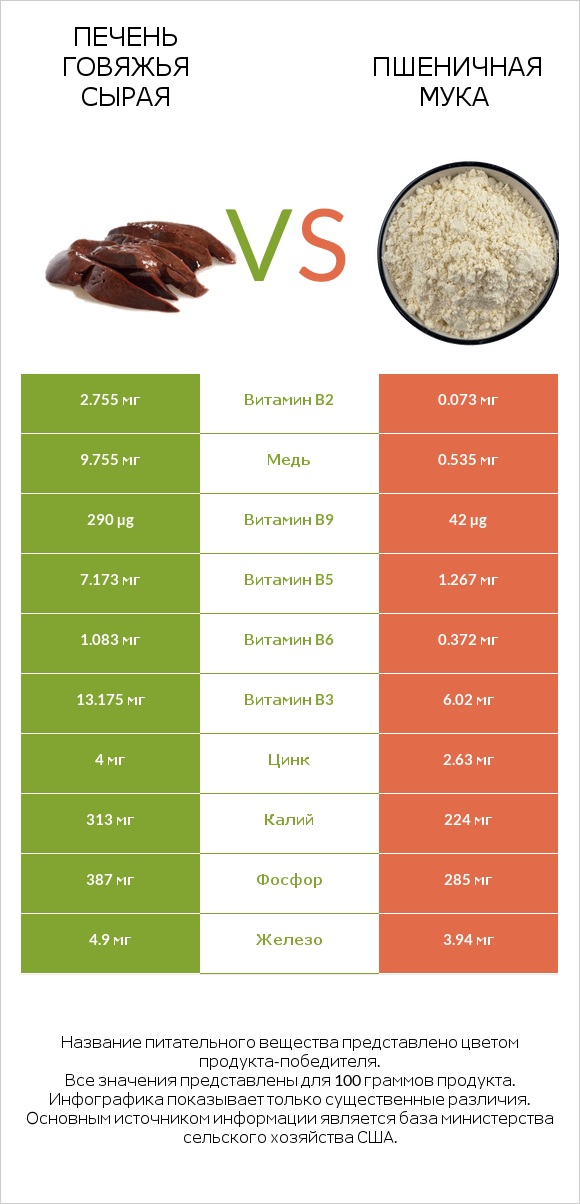 Печень говяжья сырая vs Пшеничная мука infographic