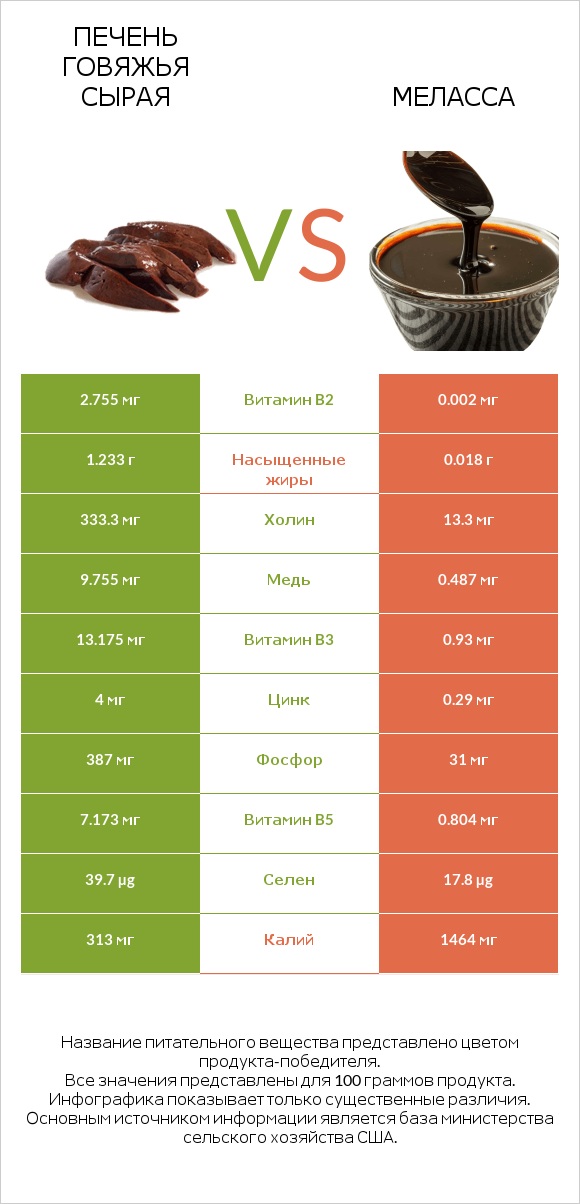 Печень говяжья сырая vs Меласса infographic
