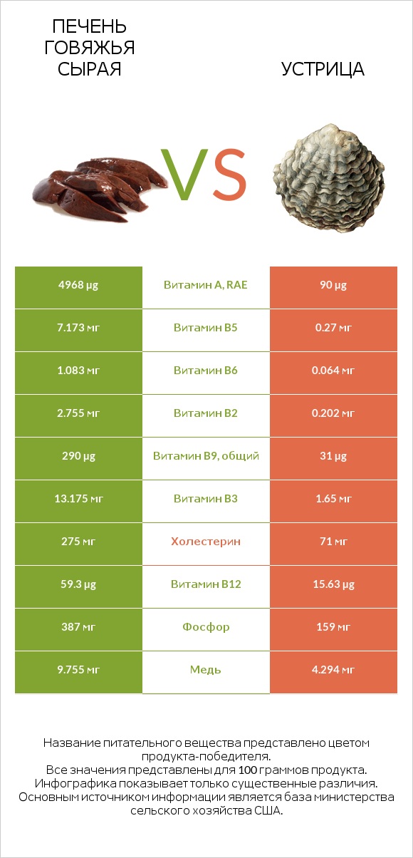 Печень говяжья сырая vs Устрица infographic