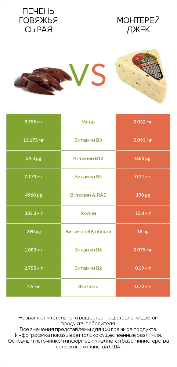 Печень говяжья сырая vs Монтерей Джек infographic