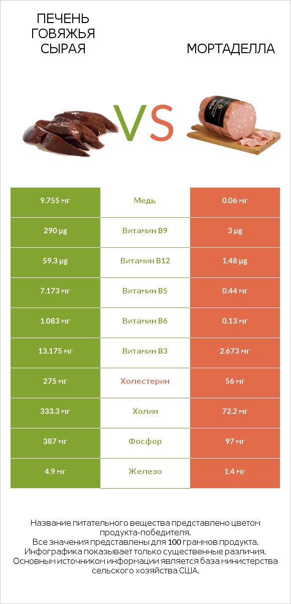 Печень говяжья сырая vs Мортаделла infographic
