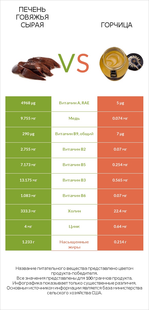 Печень говяжья сырая vs Горчица infographic