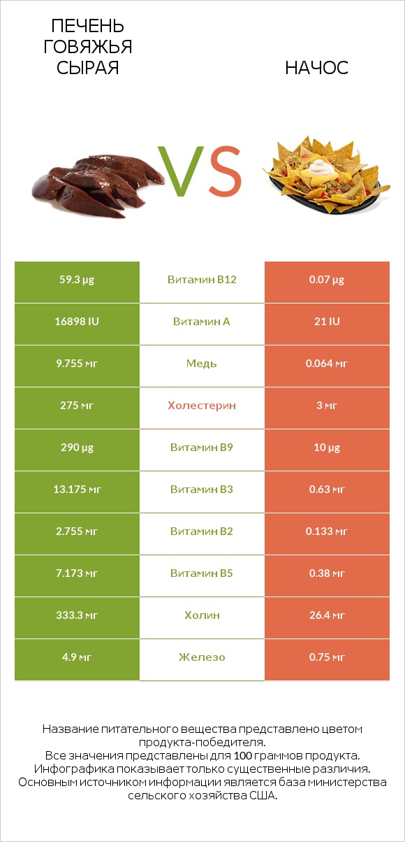 Печень говяжья сырая vs Начос infographic
