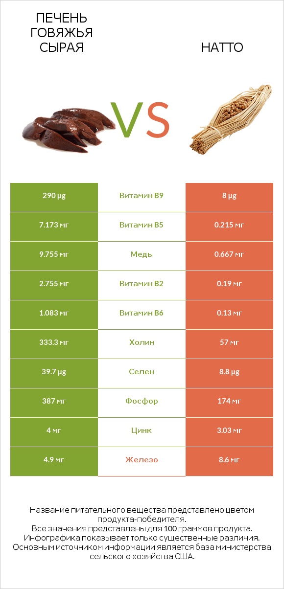 Печень говяжья сырая vs Натто infographic