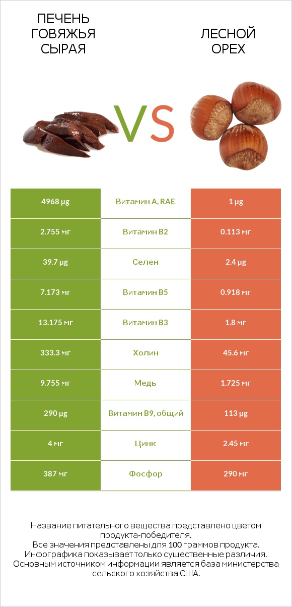 Печень говяжья сырая vs Лесной орех infographic