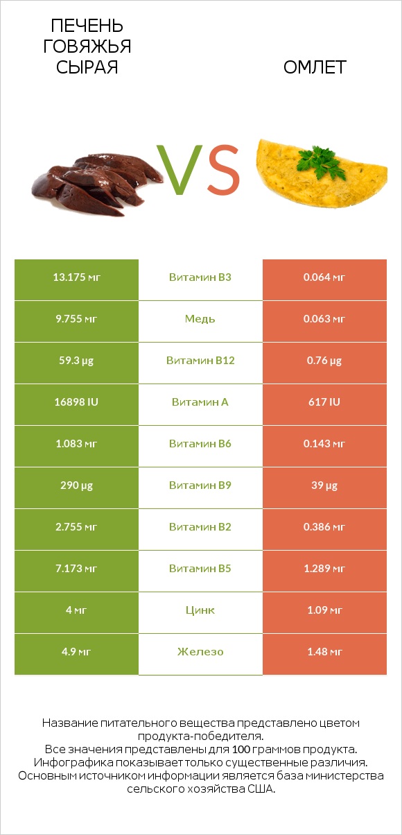 Печень говяжья сырая vs Омлет infographic