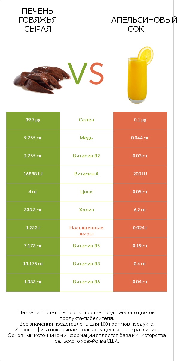 Печень говяжья сырая vs Апельсиновый сок infographic