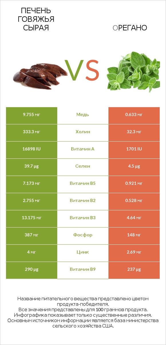 Печень говяжья сырая vs Oрегано infographic