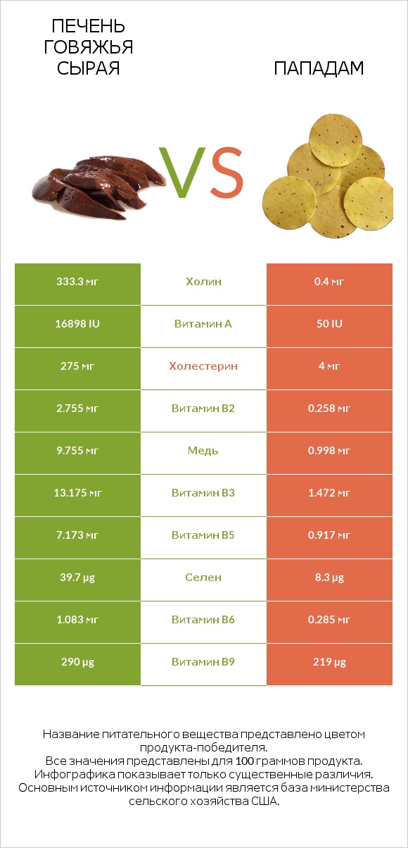 Печень говяжья сырая vs Пападам infographic