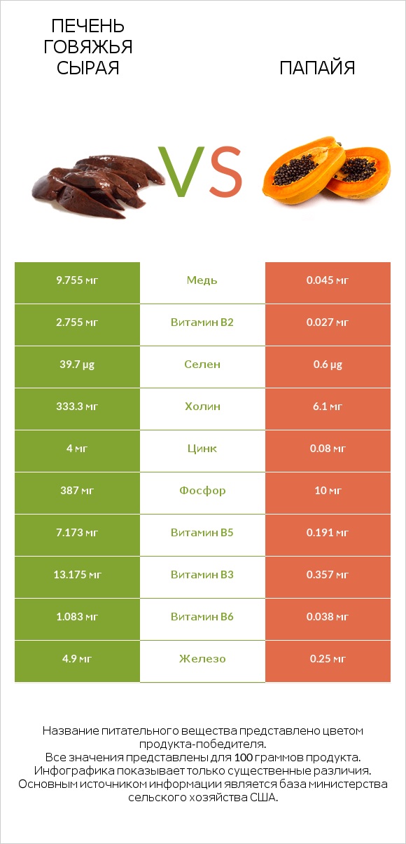 Печень говяжья сырая vs Папайя infographic