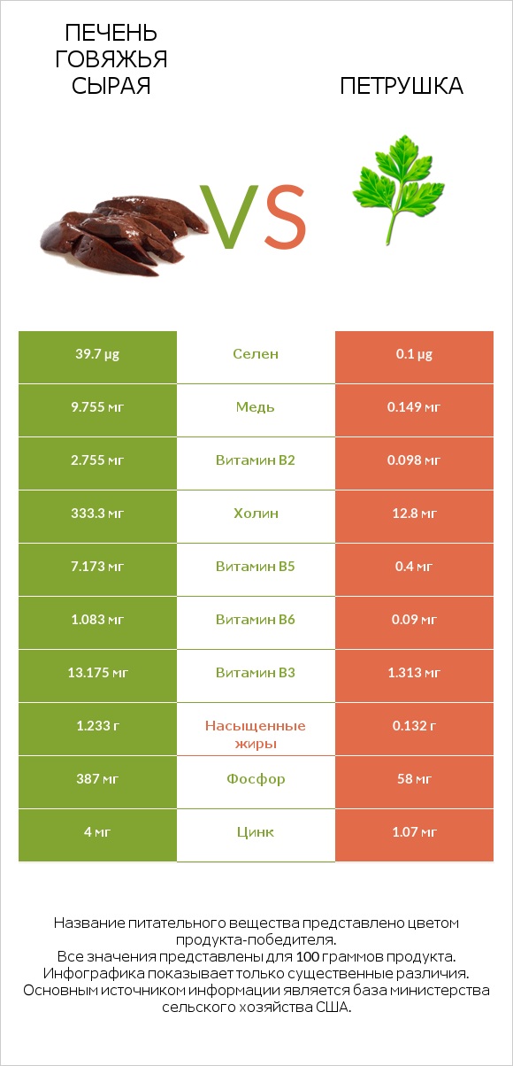Печень говяжья сырая vs Петрушка infographic