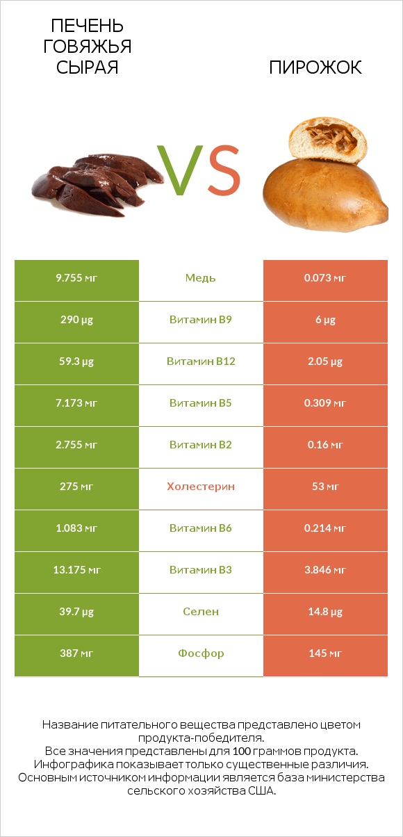 Печень говяжья сырая vs Пирожок infographic