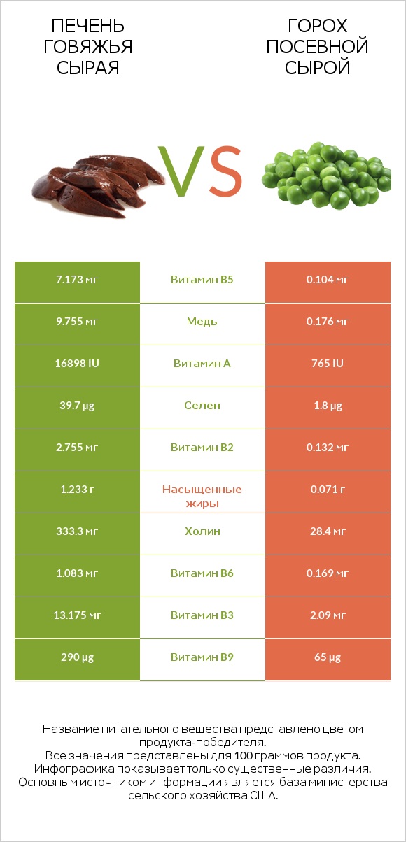 Печень говяжья сырая vs Горох посевной сырой infographic