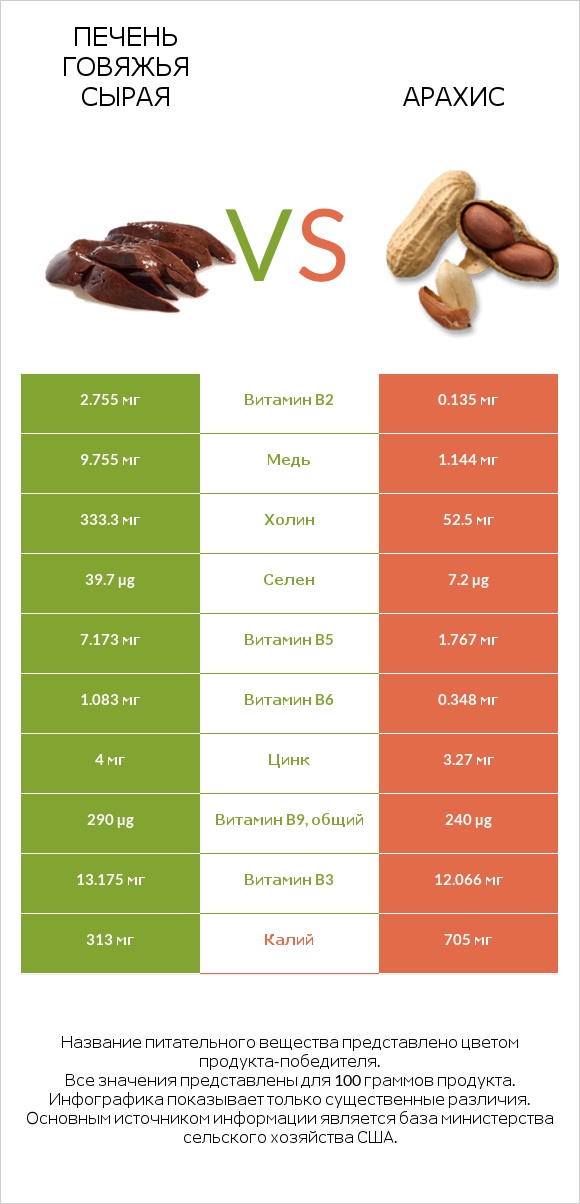 Печень говяжья сырая vs Арахис infographic