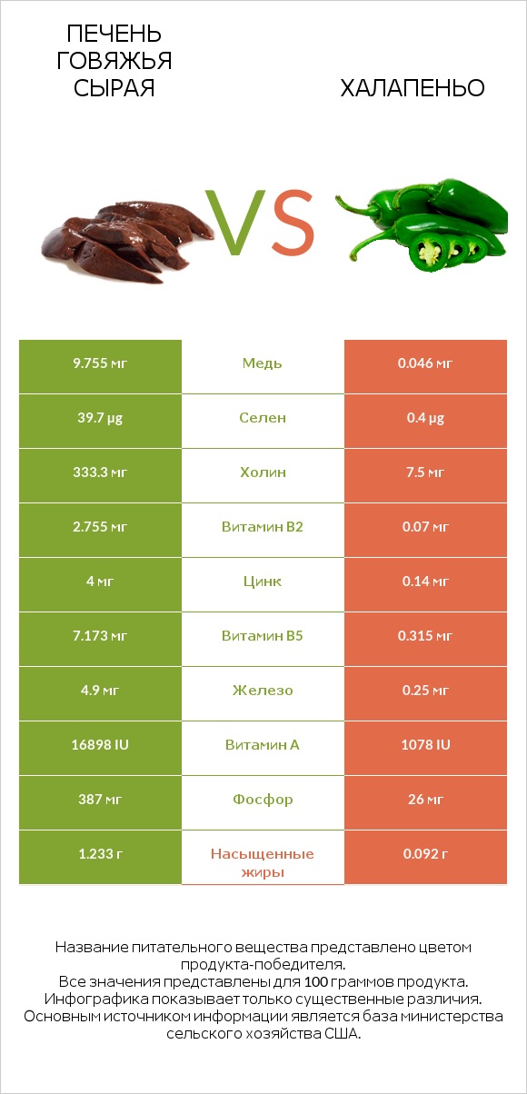 Печень говяжья сырая vs Халапеньо infographic