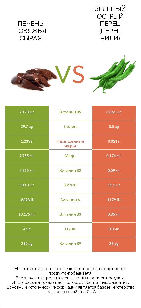 Печень говяжья сырая vs Зеленый острый перец (перец чили) infographic