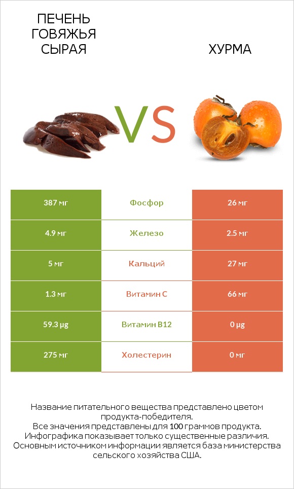 Печень говяжья сырая vs Хурма infographic