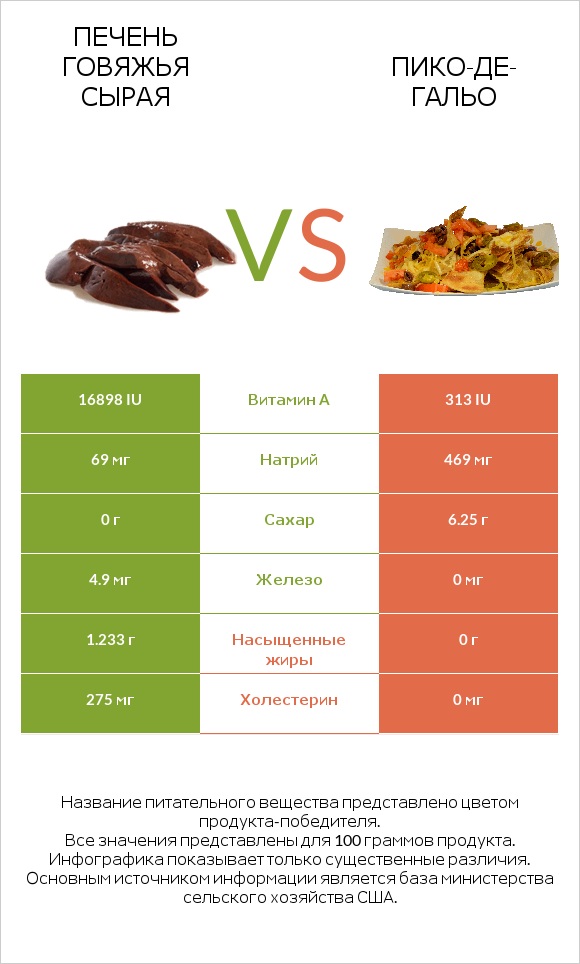 Печень говяжья сырая vs Пико-де-гальо infographic