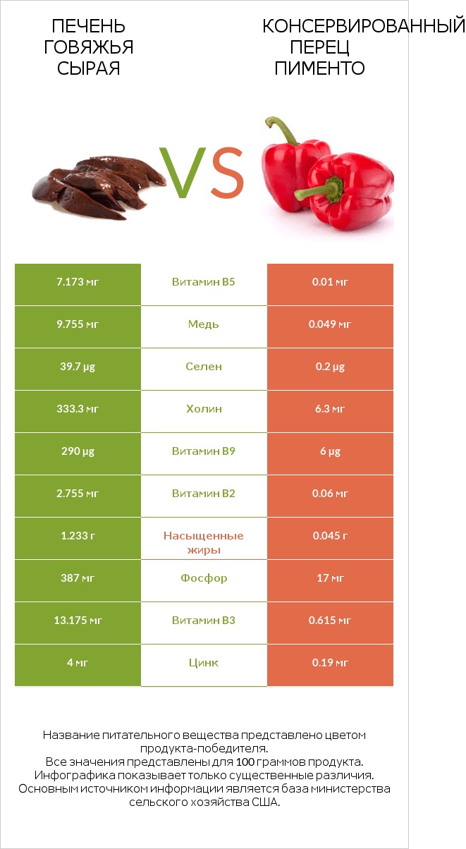 Печень говяжья сырая vs Консервированный перец пименто infographic