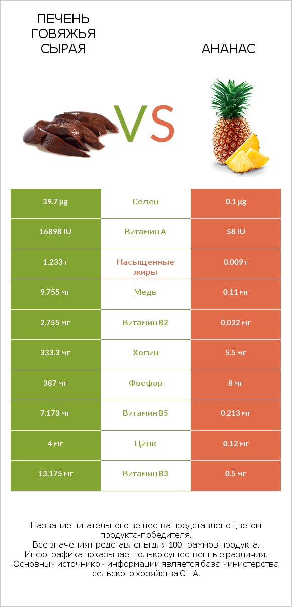 Печень говяжья сырая vs Ананас infographic