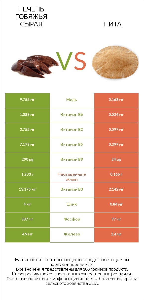 Печень говяжья сырая vs Пита infographic