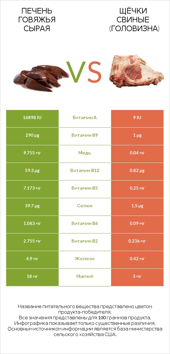 Печень говяжья сырая vs Щёчки свиные (головизна) infographic