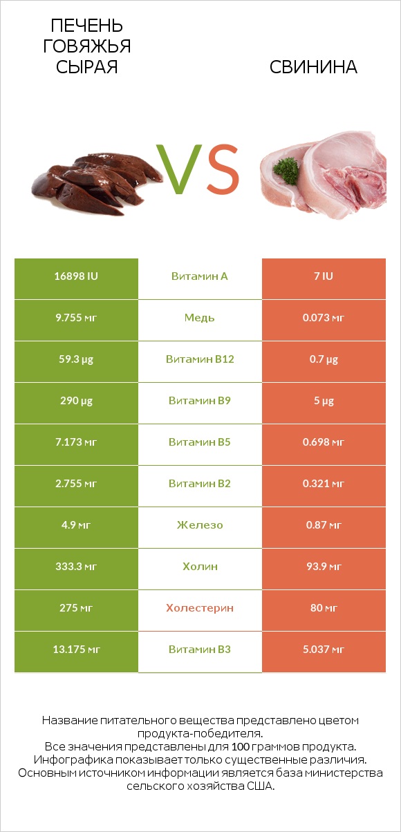 Печень говяжья сырая vs Свинина infographic