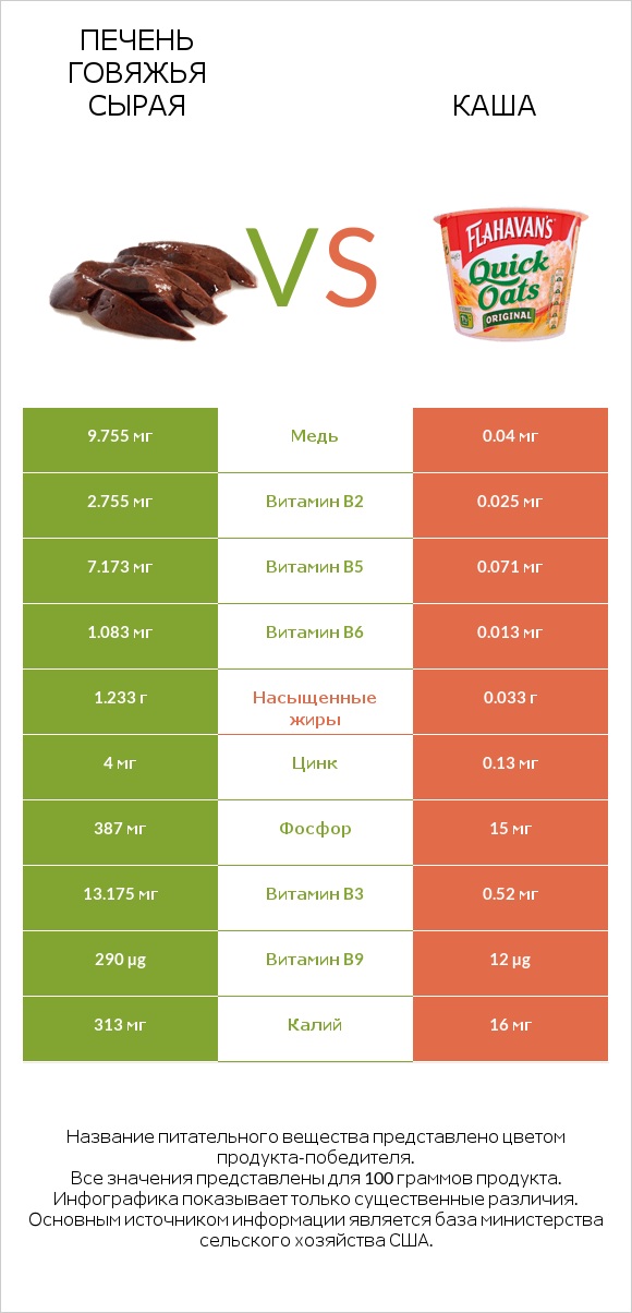 Печень говяжья сырая vs Каша infographic