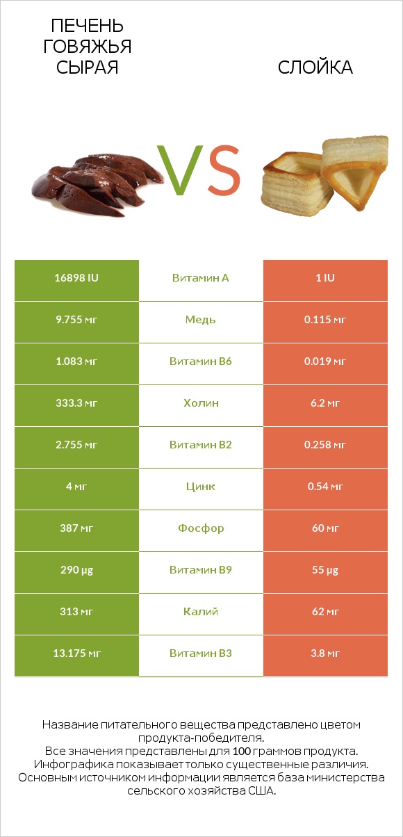 Печень говяжья сырая vs Слойка infographic