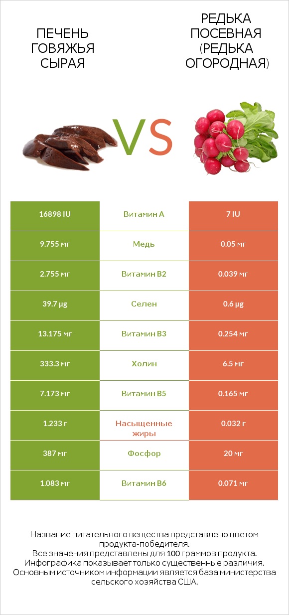 Печень говяжья сырая vs Редька посевная (Редька огородная) infographic