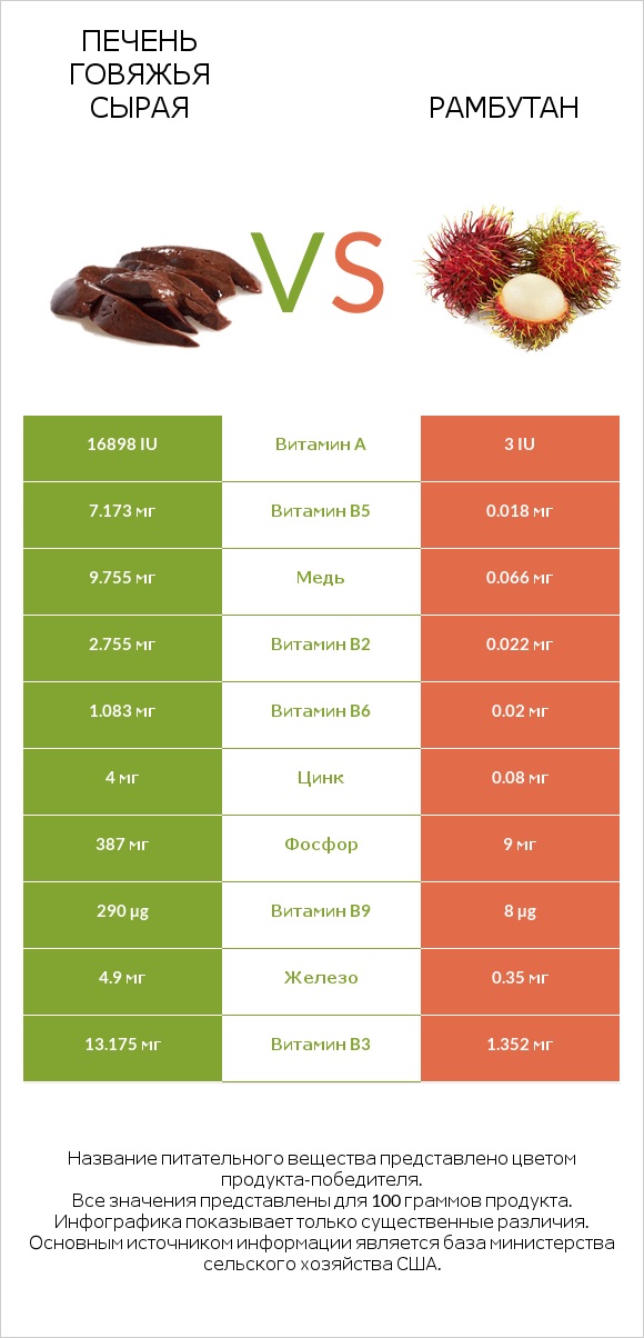 Печень говяжья сырая vs Рамбутан infographic