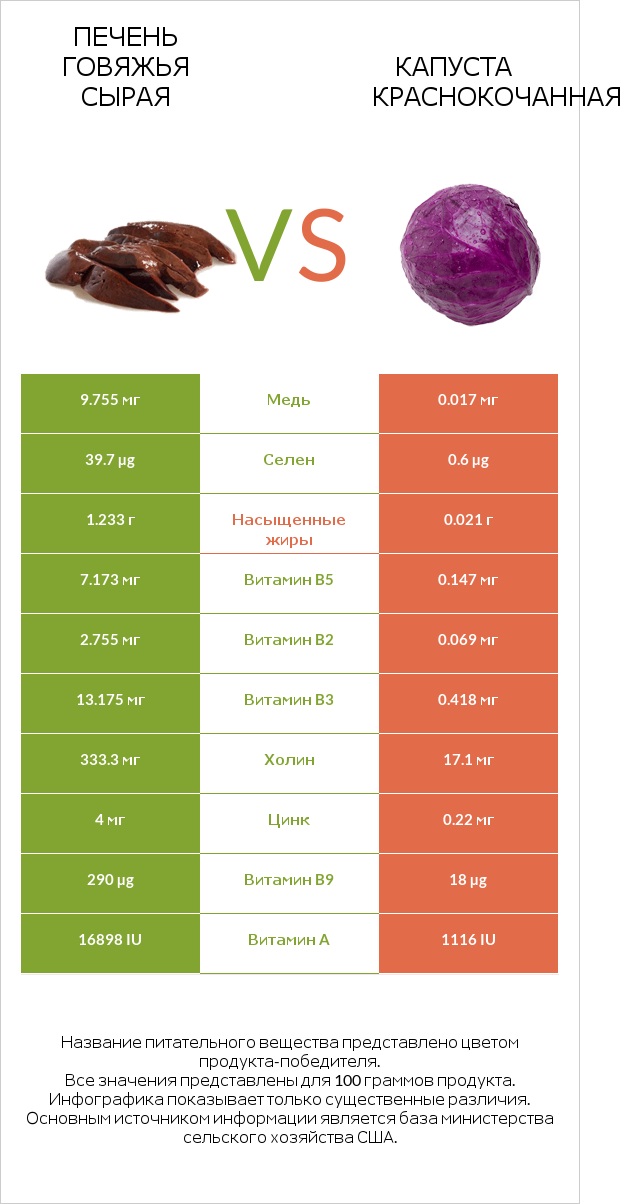 Печень говяжья сырая vs Капуста краснокочанная infographic