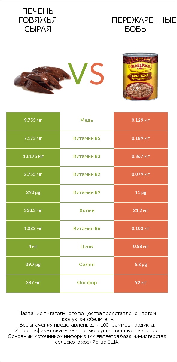 Печень говяжья сырая vs Пережаренные бобы infographic