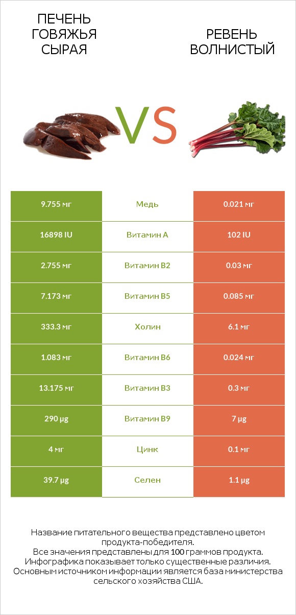 Печень говяжья сырая vs Ревень волнистый infographic
