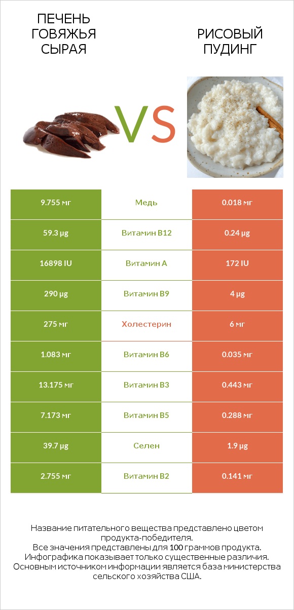 Печень говяжья сырая vs Рисовый пудинг infographic