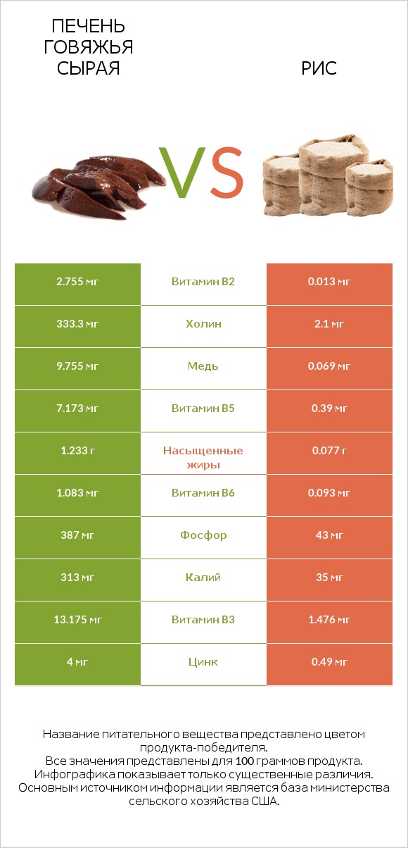 Печень говяжья сырая vs Рис infographic