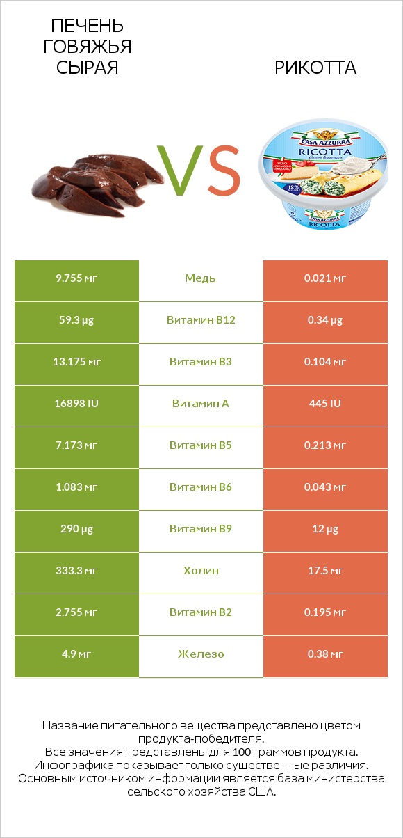 Печень говяжья сырая vs Рикотта infographic